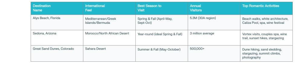 three romantic destinations without leaving the United States